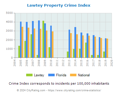 Lawtey Property Crime vs. State and National Per Capita