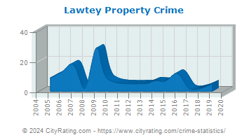 Lawtey Property Crime