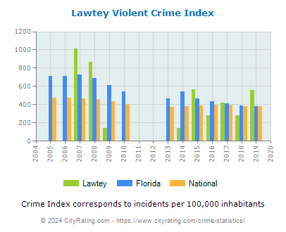 Lawtey Violent Crime vs. State and National Per Capita