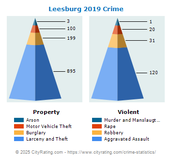 Leesburg Crime 2019