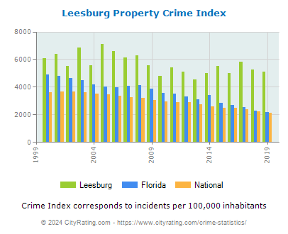 Leesburg Property Crime vs. State and National Per Capita