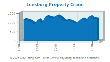 Leesburg Property Crime