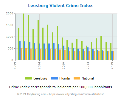 Leesburg Violent Crime vs. State and National Per Capita
