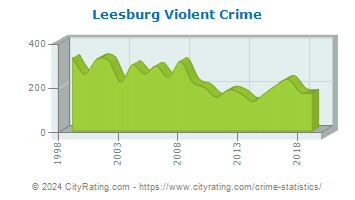 Leesburg Violent Crime