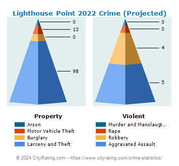 Lighthouse Point Crime 2022