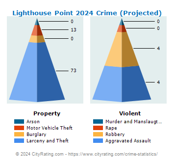 Lighthouse Point Crime 2024