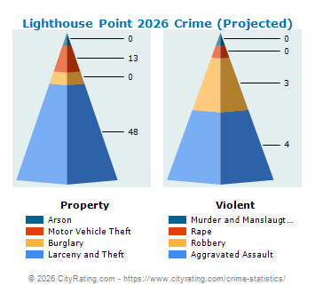 Lighthouse Point Crime 2026