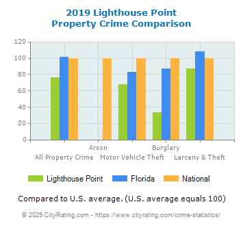 Lighthouse Point Property Crime vs. State and National Comparison