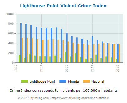 Lighthouse Point Violent Crime vs. State and National Per Capita