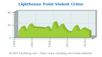 Lighthouse Point Violent Crime