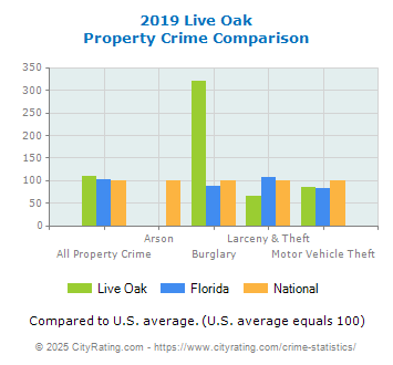 Live Oak Property Crime vs. State and National Comparison