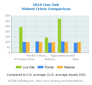 Live Oak Violent Crime vs. State and National Comparison