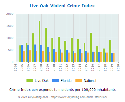 Live Oak Violent Crime vs. State and National Per Capita