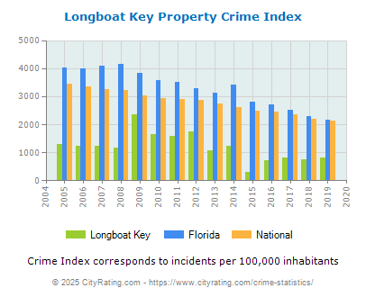 Longboat Key Property Crime vs. State and National Per Capita