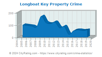Longboat Key Property Crime