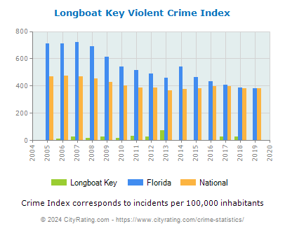Longboat Key Violent Crime vs. State and National Per Capita