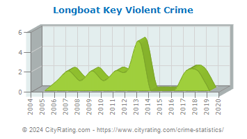 Longboat Key Violent Crime