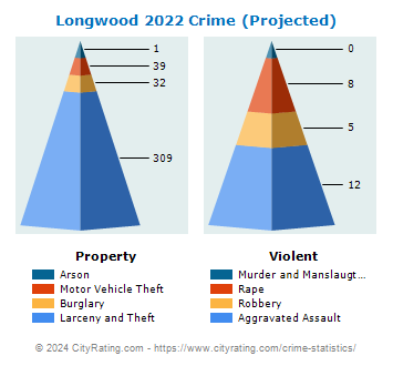 Longwood Crime 2022