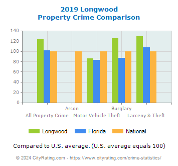 Longwood Property Crime vs. State and National Comparison