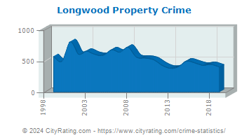 Longwood Property Crime