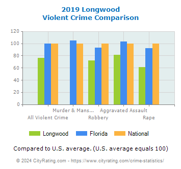 Longwood Violent Crime vs. State and National Comparison