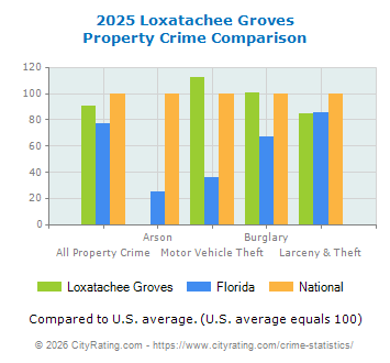 Loxatachee Groves Property Crime vs. State and National Comparison