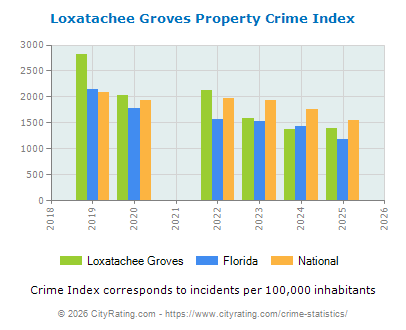 Loxatachee Groves Property Crime vs. State and National Per Capita