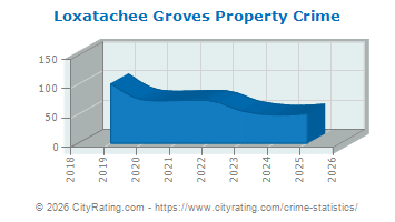 Loxatachee Groves Property Crime