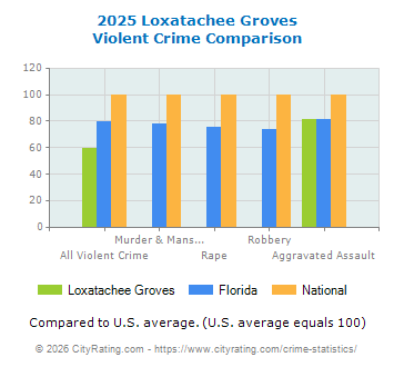 Loxatachee Groves Violent Crime vs. State and National Comparison