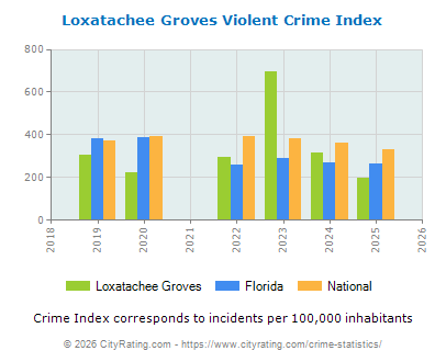 Loxatachee Groves Violent Crime vs. State and National Per Capita