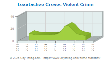 Loxatachee Groves Violent Crime