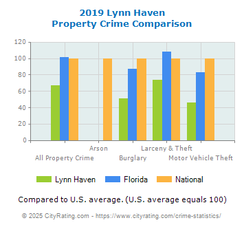 Lynn Haven Property Crime vs. State and National Comparison