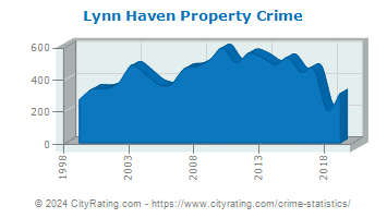 Lynn Haven Property Crime