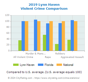 Lynn Haven Violent Crime vs. State and National Comparison
