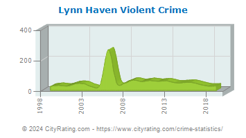 Lynn Haven Violent Crime