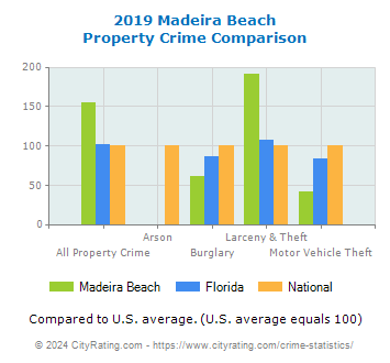 Madeira Beach Property Crime vs. State and National Comparison