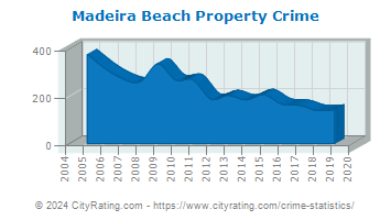 Madeira Beach Property Crime