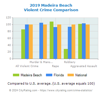 Madeira Beach Violent Crime vs. State and National Comparison