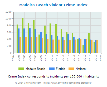 Madeira Beach Violent Crime vs. State and National Per Capita