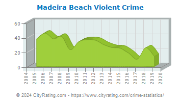 Madeira Beach Violent Crime