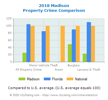 Madison Property Crime vs. State and National Comparison