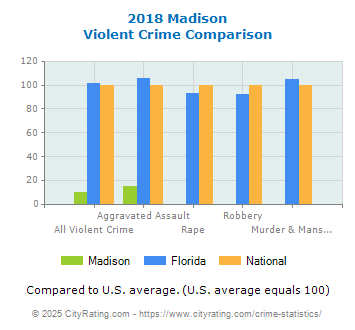 Madison Violent Crime vs. State and National Comparison