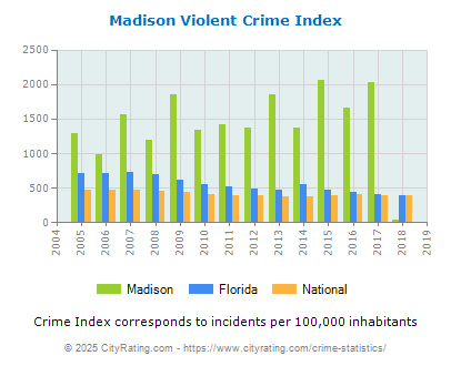 Madison Violent Crime vs. State and National Per Capita