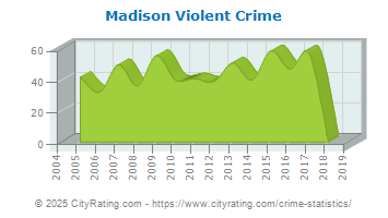 Madison Violent Crime