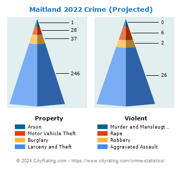 Maitland Crime 2022