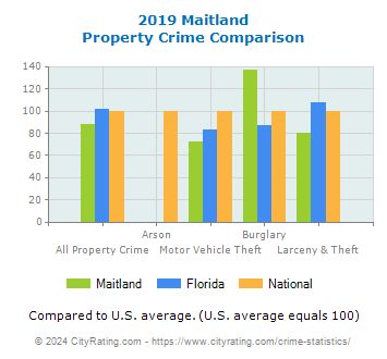 Maitland Property Crime vs. State and National Comparison