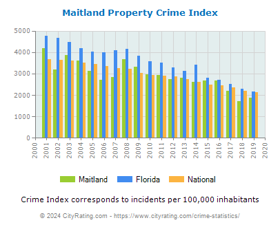 Maitland Property Crime vs. State and National Per Capita