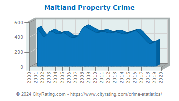 Maitland Property Crime