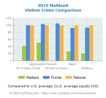 Maitland Violent Crime vs. State and National Comparison