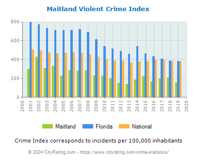 Maitland Violent Crime vs. State and National Per Capita